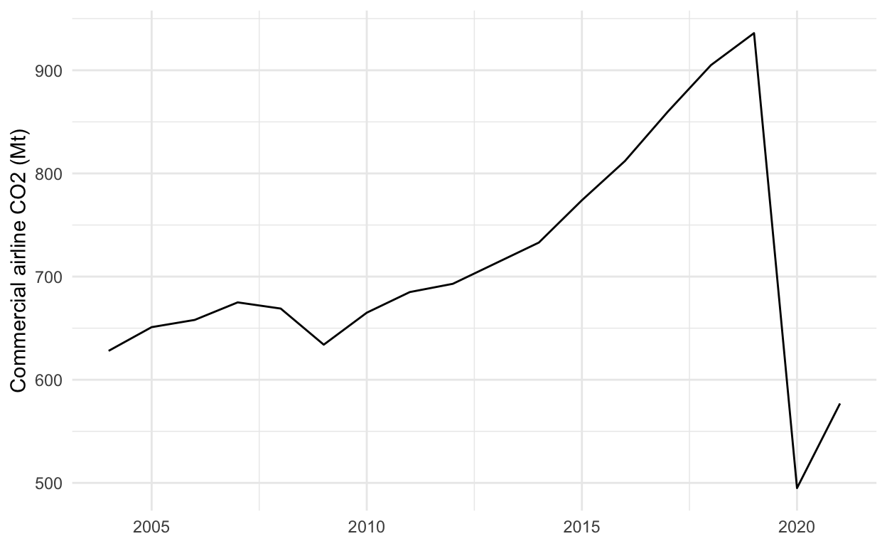 Annual emissions by commercial aircraft 2004-2021